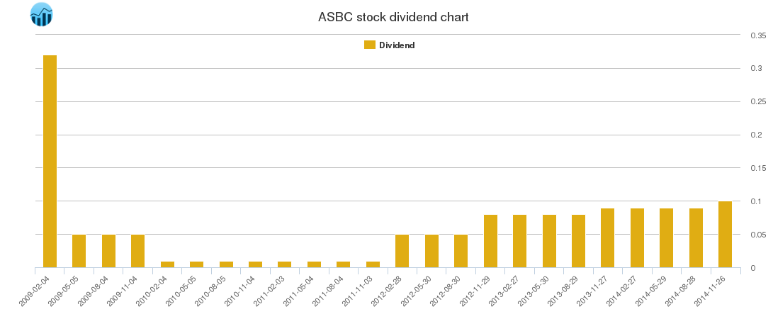 ASBC Dividend Chart
