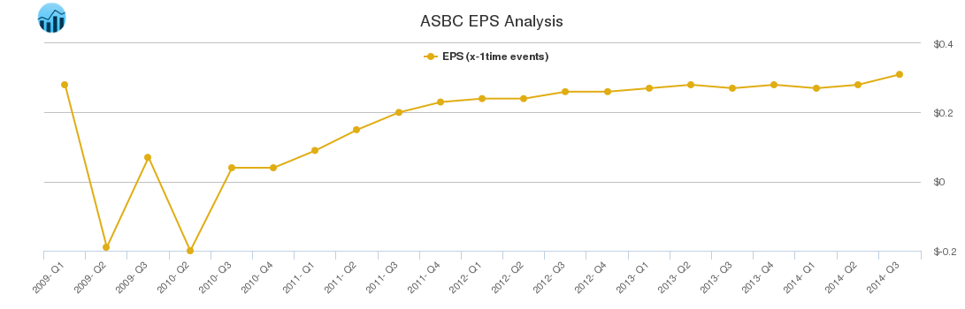 ASBC EPS Analysis