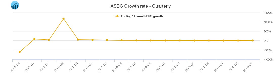 ASBC Growth rate - Quarterly