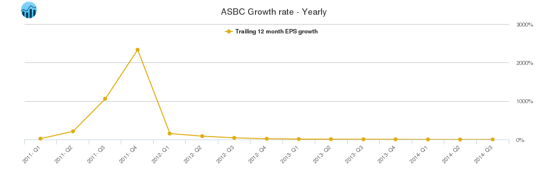 ASBC Growth rate - Yearly