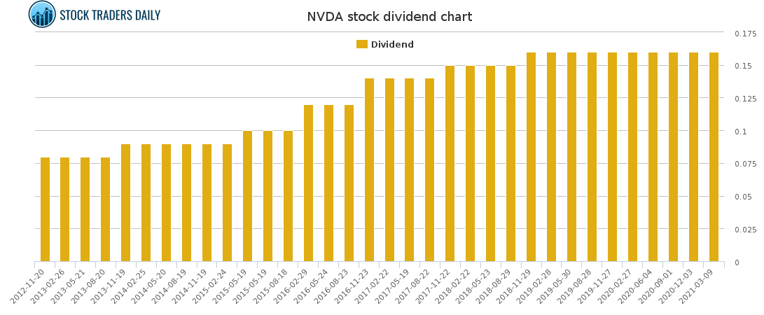 nvda stock dividend