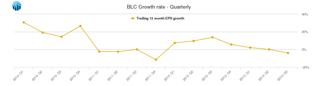 BLC Growth rate - Quarterly