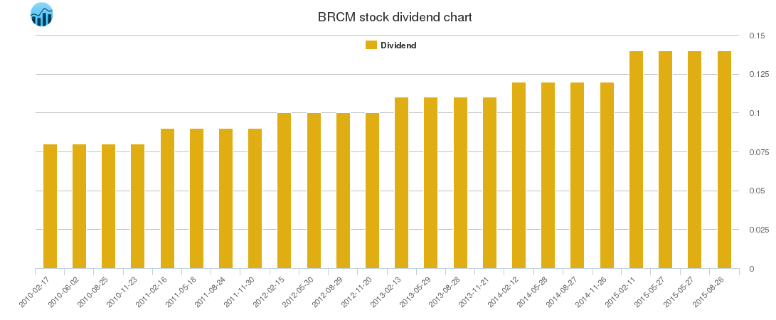 BRCM Dividend Chart