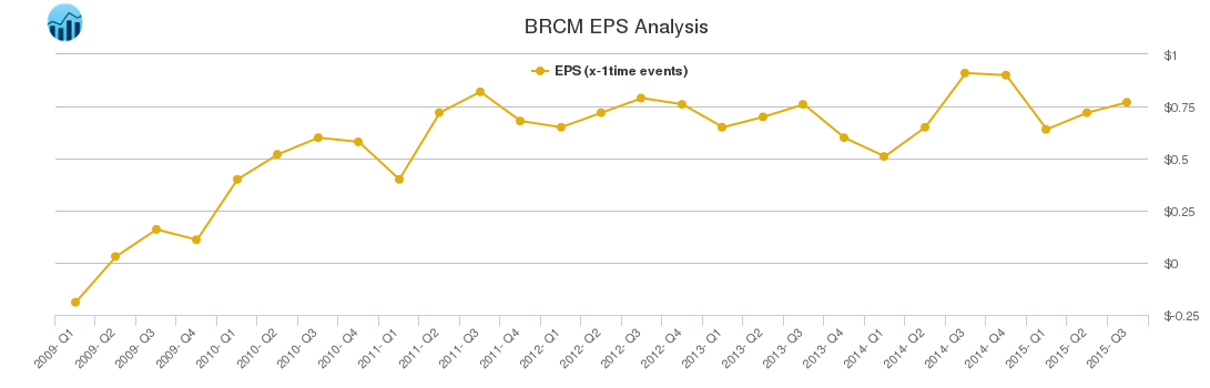 BRCM EPS Analysis