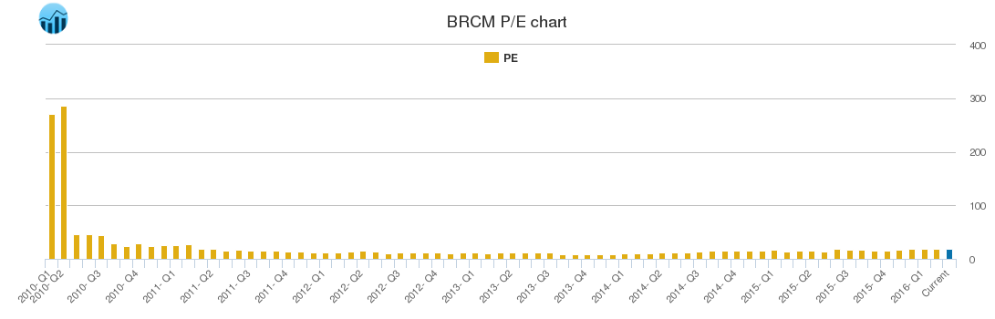 BRCM PE chart
