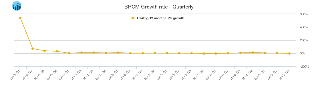 BRCM Growth rate - Quarterly