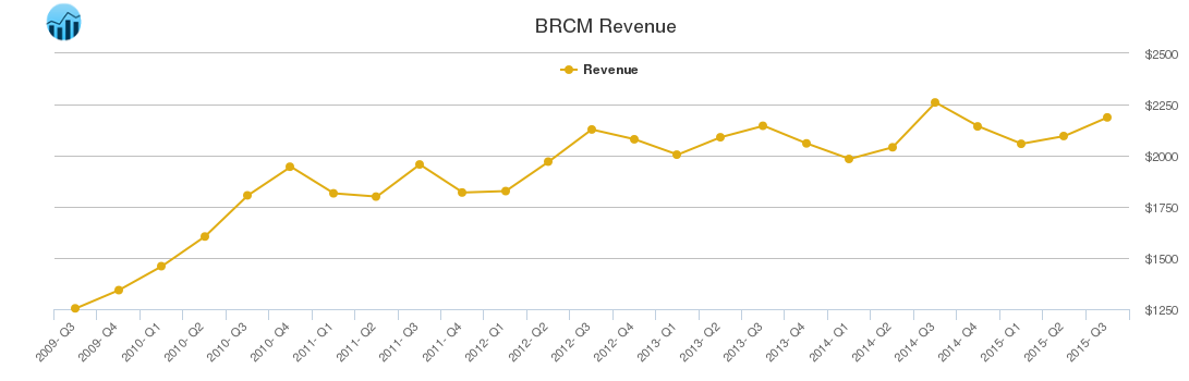 BRCM Revenue chart