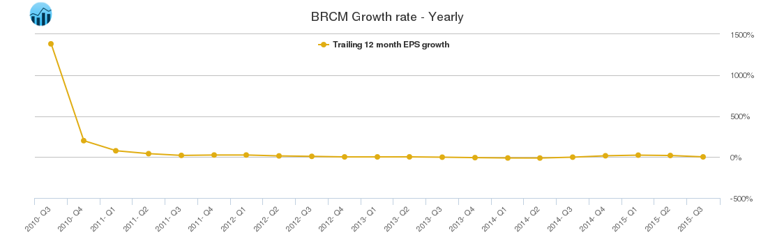 BRCM Growth rate - Yearly