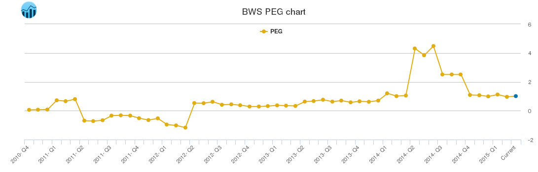 BWS PEG chart