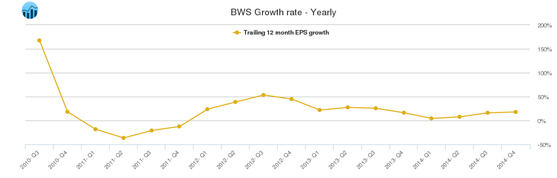 BWS Growth rate - Yearly
