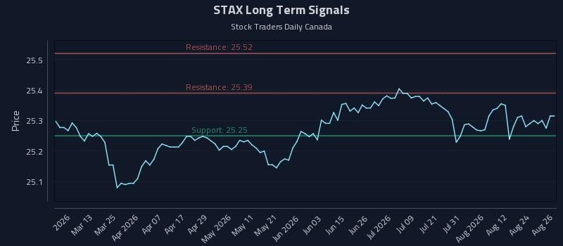 STAX Long Term Analysis for August 27 2026 STAX Long Term Analysis for August 27 2026